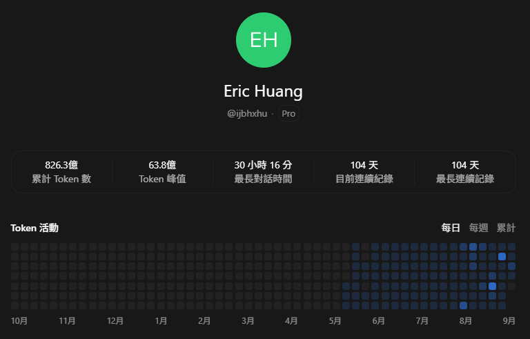 Eric Huang 的 ChatGPT 使用摘要，顯示累計 tokens、峰值、最長對話與連續使用天數
